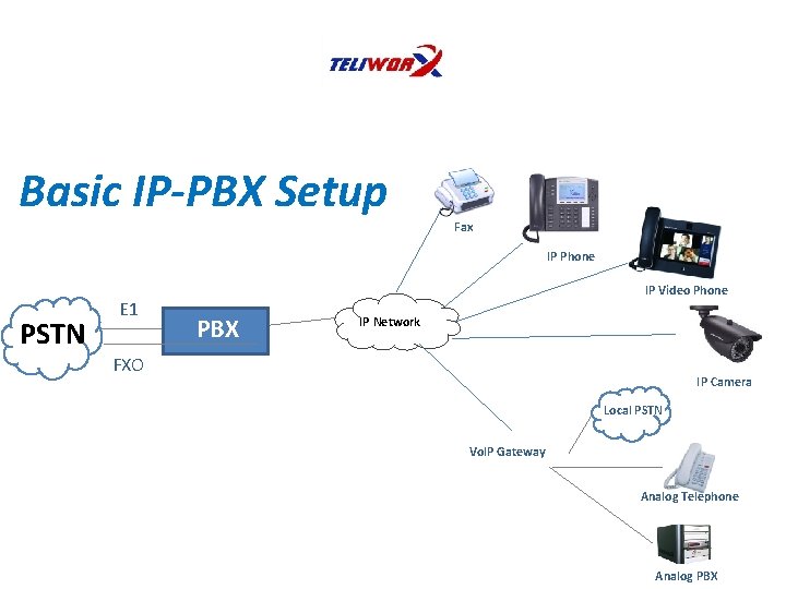 Basic IP-PBX Setup Fax IP Phone PSTN E 1 IP Video Phone PBX IP