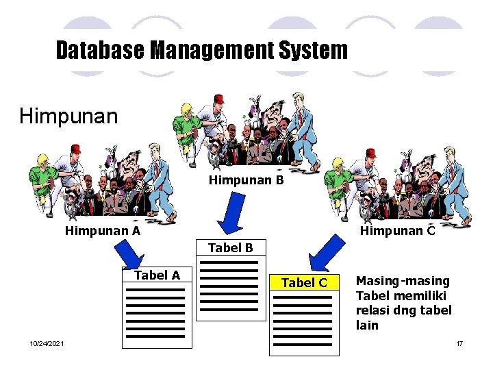 Database Management System Himpunan B Himpunan A Himpunan C Tabel B Tabel A 10/24/2021