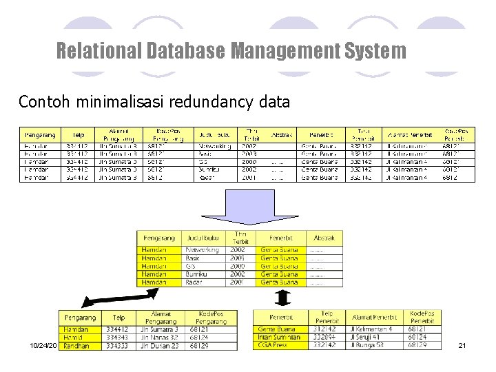 Relational Database Management System Contoh minimalisasi redundancy data 10/24/2021 21 