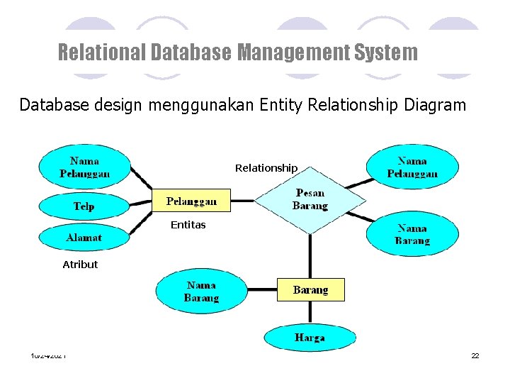 Relational Database Management System Database design menggunakan Entity Relationship Diagram Relationship Entitas Atribut 10/24/2021