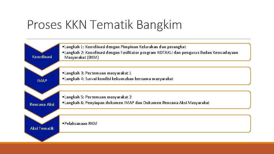 Proses KKN Tematik Bangkim Koordinasi IMAP Rencana Aksi Tematik • Langkah 1: Koordinasi dengan
