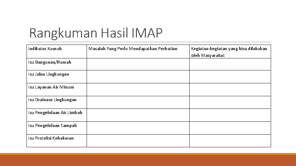 Rangkuman Hasil IMAP Indikator Kumuh Isu Bangunan/Rumah Isu Jalan Lingkungan Isu Layanan Air Minum