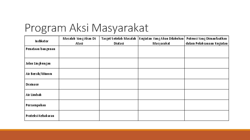 Program Aksi Masyarakat Indikator Penataan bangunan Jalan Lingkungan Air Bersih/Minum Drainase Air Limbah Persampahan