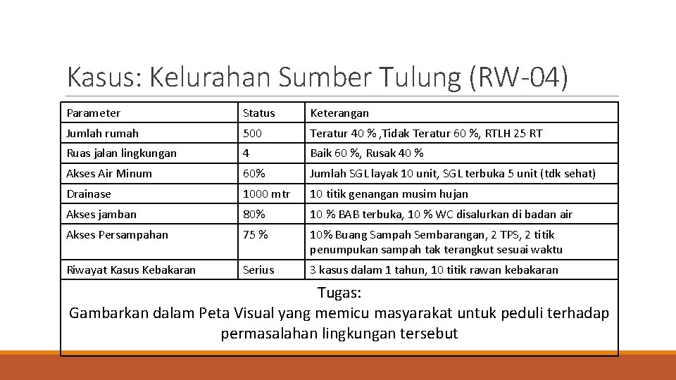 Kasus: Kelurahan Sumber Tulung (RW-04) Parameter Status Keterangan Jumlah rumah 500 Teratur 40 %