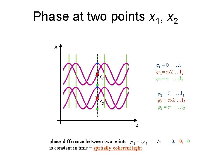 Phase at two points x 1, x 2 x j 1 = 0 …t