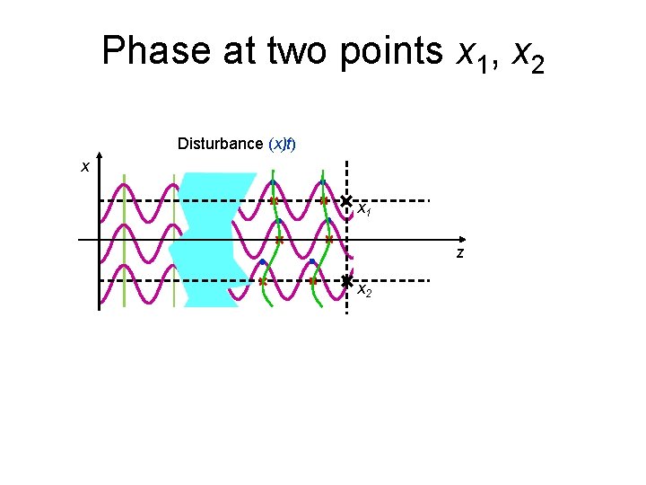 Phase at two points x 1, x 2 Disturbance (x) (x, t) x x