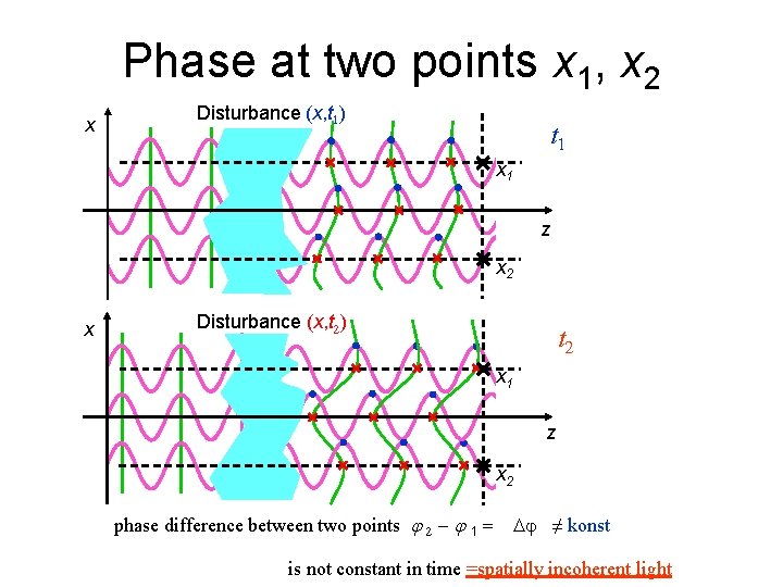 Phase at two points x 1, x 2 x Disturbance (x, t 1) t