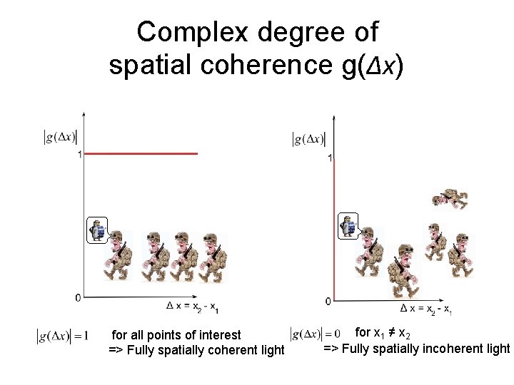 Complex degree of spatial coherence g(Δx) for all points of interest => Fully spatially