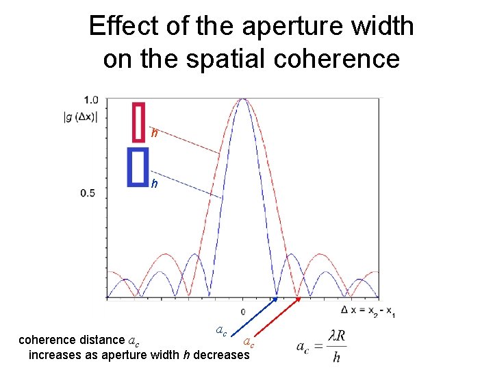 Effect of the aperture width on the spatial coherence h h ac coherence distance