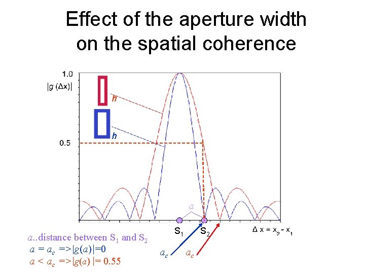 Effect of the aperture width on the spatial coherence h h a a. .