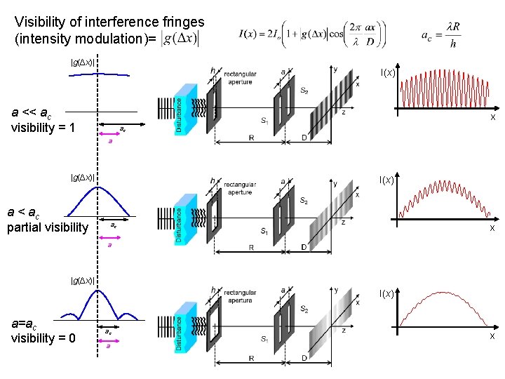 Visibility of interference fringes (intensity modulation)= |g(Δx)| I(x) a << ac visibility = 1