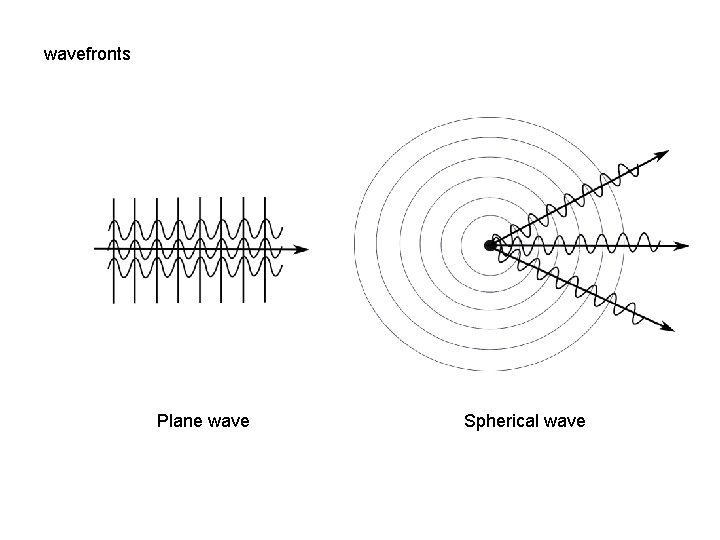 wavefronts Plane wave Spherical wave 