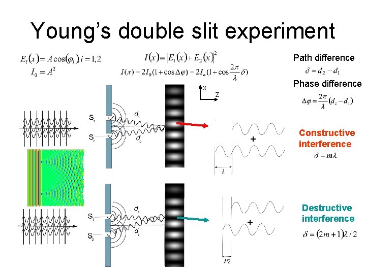 Young’s double slit experiment Path difference x Phase difference z + + Constructive interference