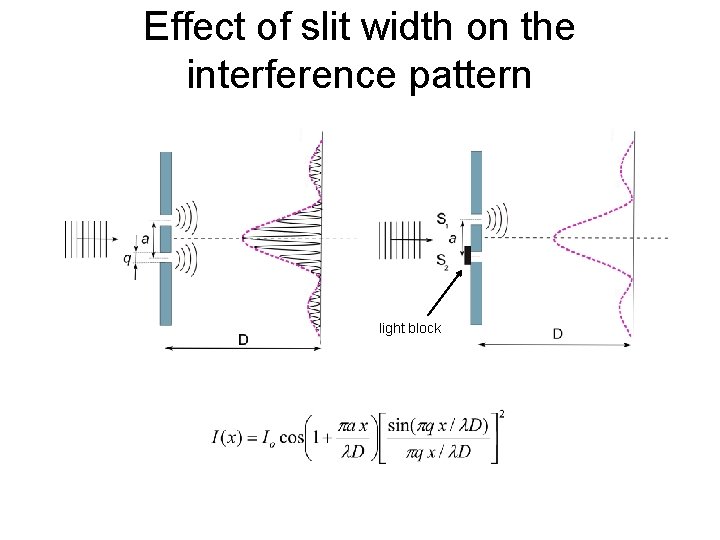 Effect of slit width on the interference pattern light block 