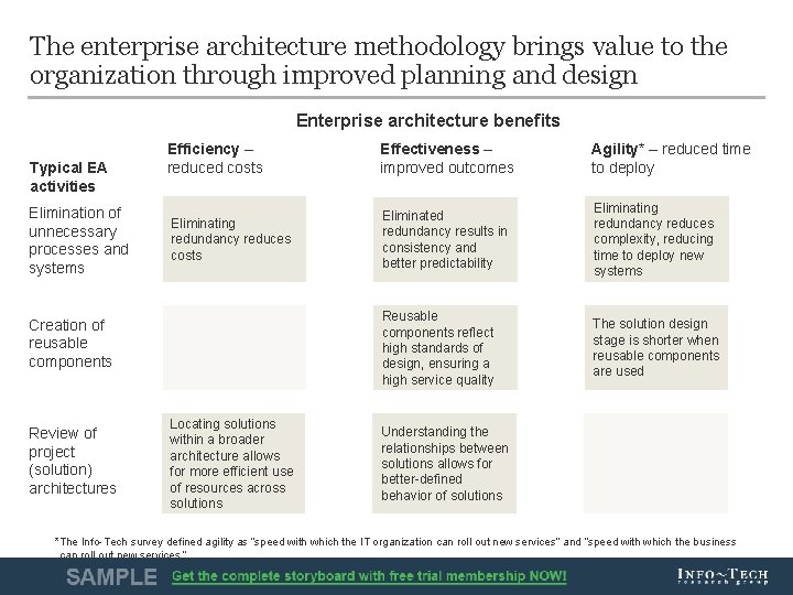 The enterprise architecture methodology brings value to the organization through improved planning and design