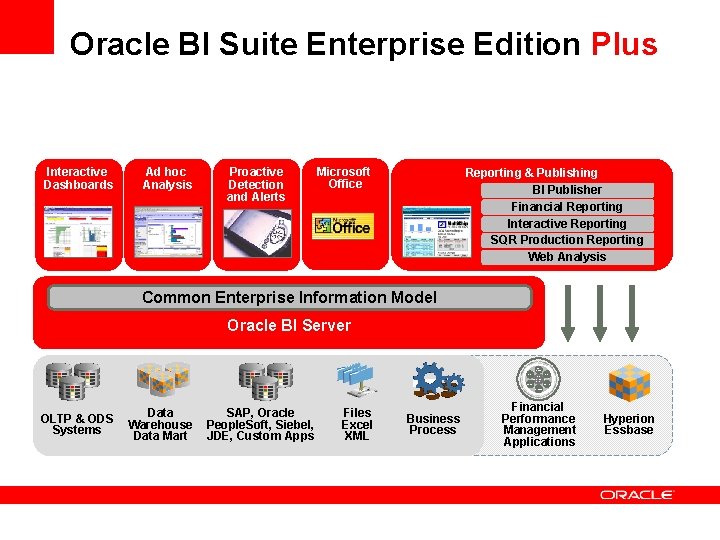 Oracle BI Suite Enterprise Edition Plus Interactive Dashboards Ad hoc Analysis Proactive Detection and Oracle BI Suite Enterprise Edition Plus Interactive Dashboards Ad hoc Analysis Proactive Detection and
