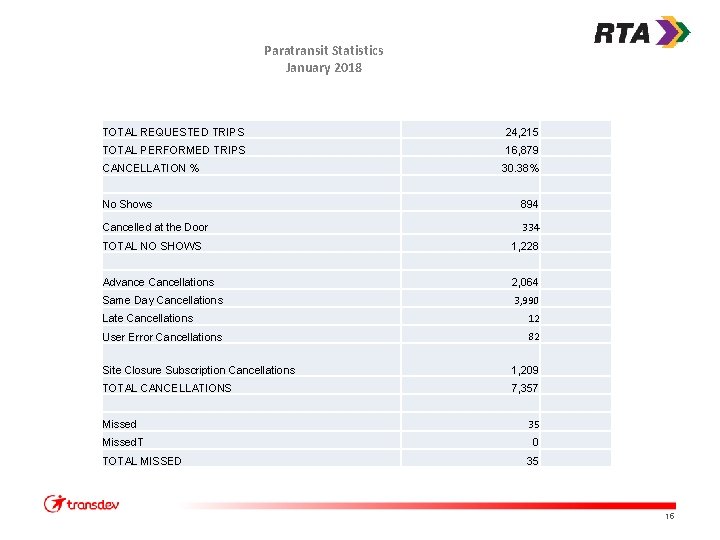 Paratransit Statistics January 2018 TOTAL REQUESTED TRIPS 24, 215 TOTAL PERFORMED TRIPS 16, 879