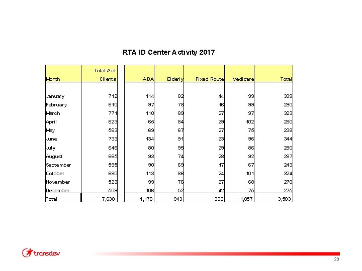 RTA ID Center Activity 2017 Total # of Month Clients ADA Elderly Fixed Route