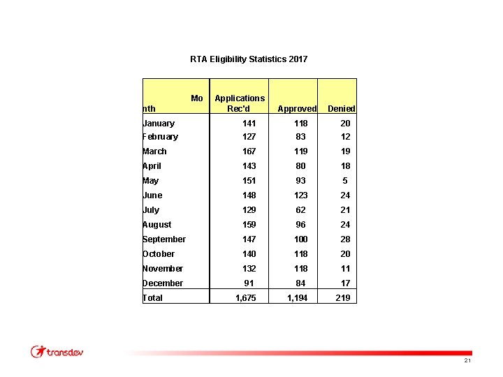 RTA Eligibility Statistics 2017 Mo nth Applications Rec'd Approved Denied January 141 118 20