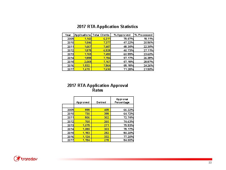 2017 RTA Application Statistics Year Applications Total Clients 2009 1, 143 6, 311 2010