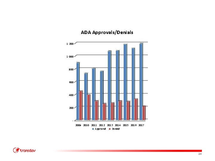 ADA Approvals/Denials 1 200 1 000 800 600 400 2009 2010 2011 2012 2013