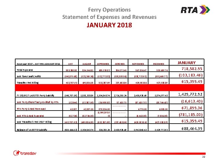 Ferry Operations Statement of Expenses and Revenues JANUARY 2018 553, 358. 58 814, 146.