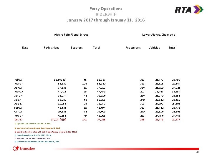 Ferry Operations RIDERSHIP January 2017 through January 31, 2018 Algiers Point/Canal Street Date Pedestrians
