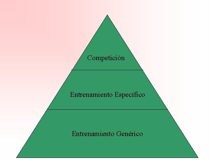 Competición Entrenamiento Específico Entrenamiento Genérico 