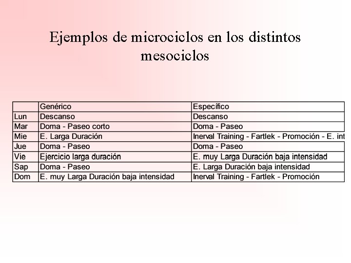 Ejemplos de microciclos en los distintos mesociclos 