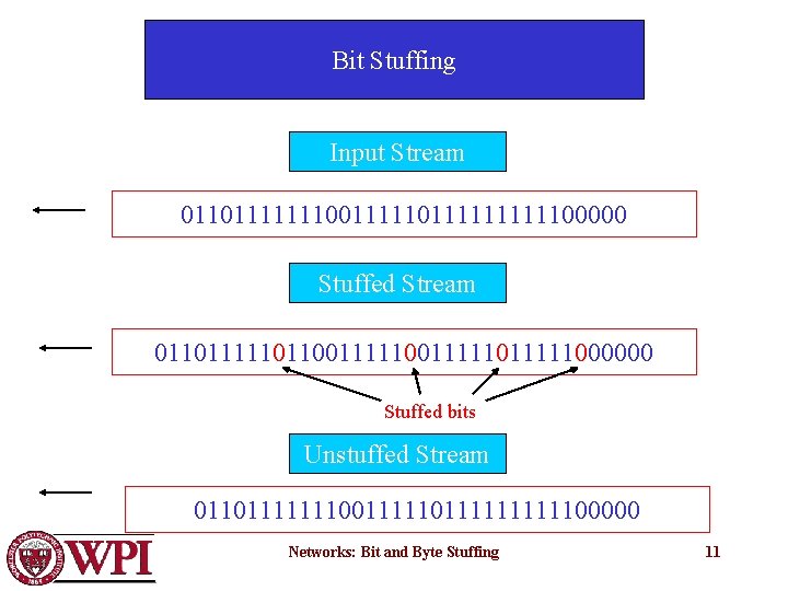 Bit Stuffing Input Stream 0110111111100111111111100000 Stuffed Stream 0110111110110011111011111000000 Stuffed bits Unstuffed Stream 0110111111100111111111100000 Networks: