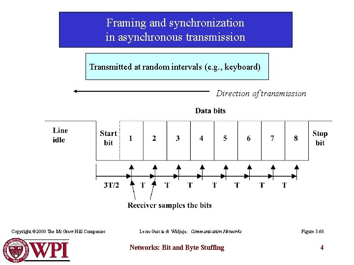 Framing and synchronization in asynchronous transmission Transmitted at random intervals (e. g. , keyboard)