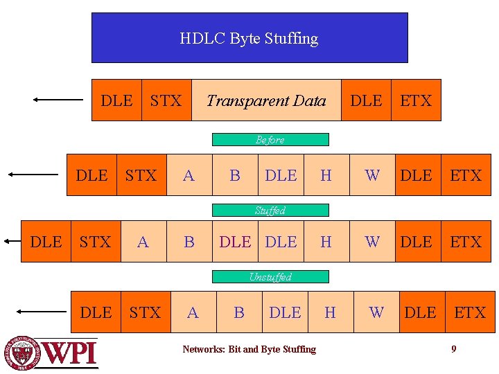 HDLC Byte Stuffing DLE STX Transparent Data DLE ETX H W DLE ETX Before