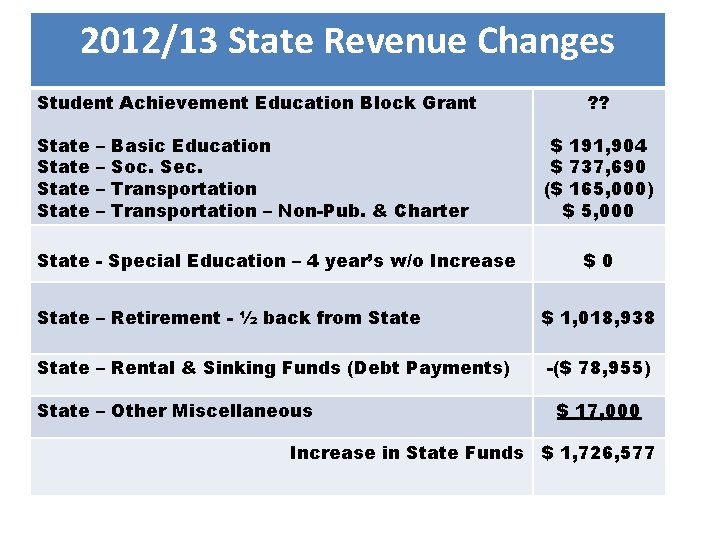 2012/13 State Revenue Changes Student Achievement Education Block Grant State – – Basic Education