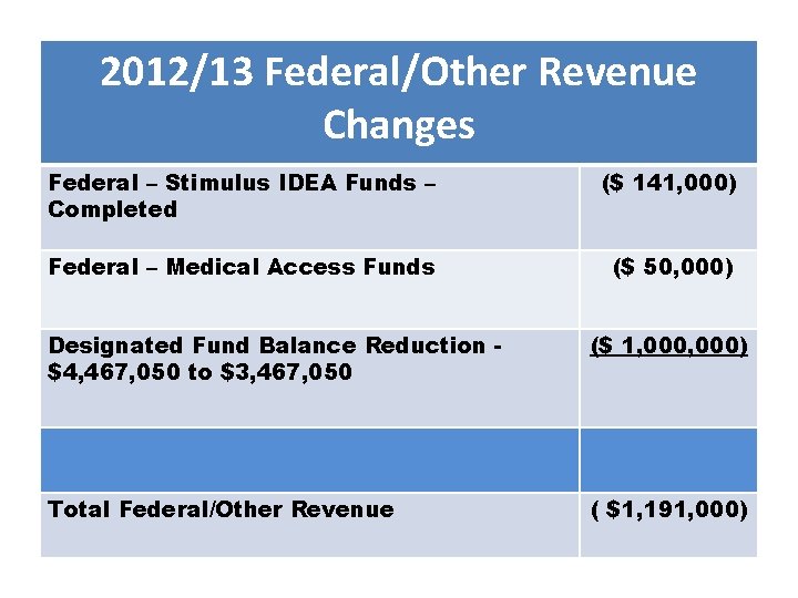 2012/13 Federal/Other Revenue Changes Federal – Stimulus IDEA Funds – Completed ($ 141, 000)