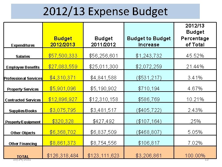 2012/13 Expense Budget Expenditures Budget 2012/2013 Budget 2011/2012 Budget to Budget Increase 2012/13 Budget
