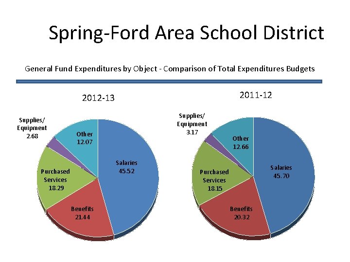 Spring-Ford Area School District General Fund Expenditures by Object - Comparison of Total Expenditures