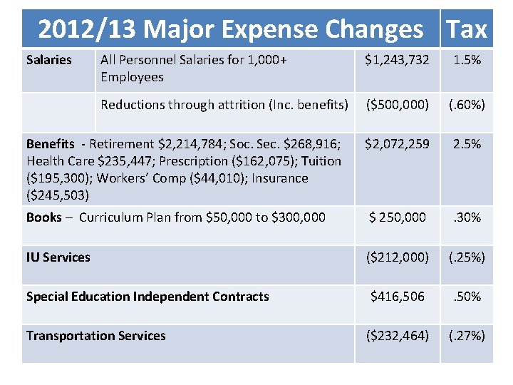 2012/13 Major Expense Changes Tax Salaries All Personnel Salaries for 1, 000+ Employees $1,