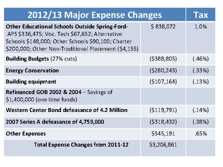 2012/13 Major Expense Changes Tax Other Educational Schools Outside Spring-Ford. APS $336, 475; Voc.