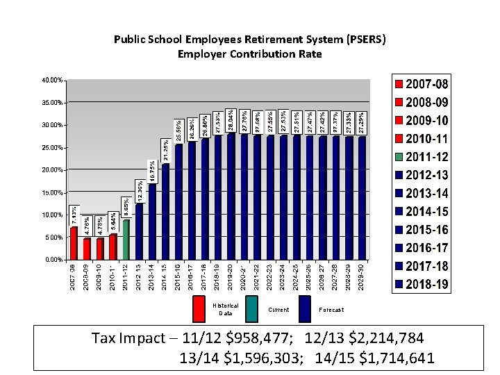 Public School Employees Retirement System (PSERS) Employer Contribution Rate Historical Data 10/24/2021 Current Forecast