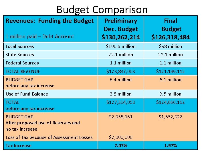 Budget Comparison Revenues: Funding the Budget Preliminary Dec. Budget $130, 262, 214 Final Budget