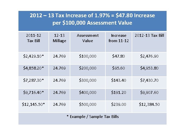 2012 – 13 Tax Increase of 1. 97% = $47. 80 Increase per $100,