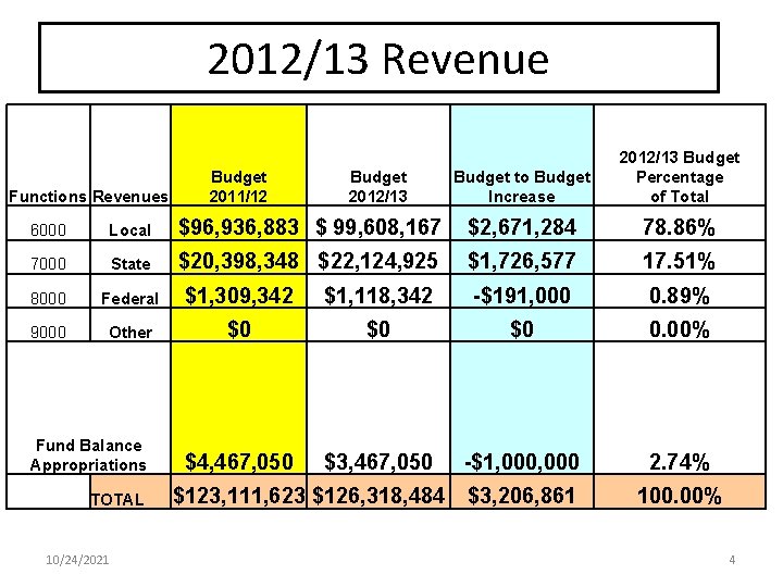 2012/13 Revenue Functions Revenues Budget 2011/12 Budget 2012/13 Budget to Budget Increase 2012/13 Budget