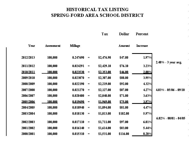 HISTORICAL TAX LISTING SPRING-FORD AREA SCHOOL DISTRICT Tax Year Assessment Millage Dollar Percent Amount