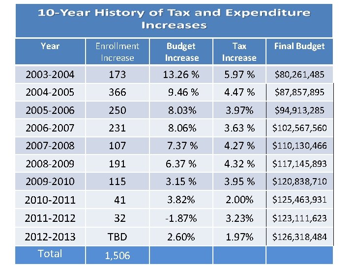 Year Enrollment Increase Budget Increase Tax Increase Final Budget 2003 -2004 173 13. 26