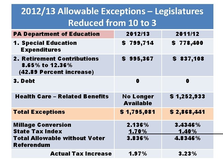 2012/13 Allowable Exceptions – Legislatures Reduced from 10 to 3 PA Department of Education