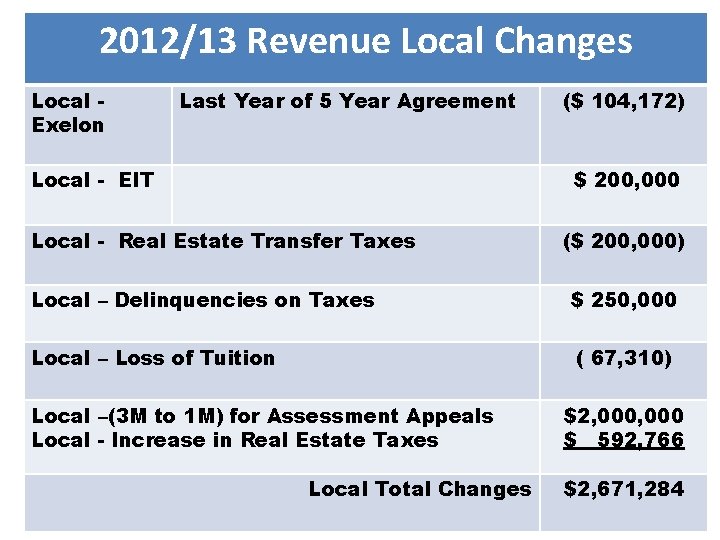 2012/13 Revenue Local Changes Local Exelon Last Year of 5 Year Agreement Local -