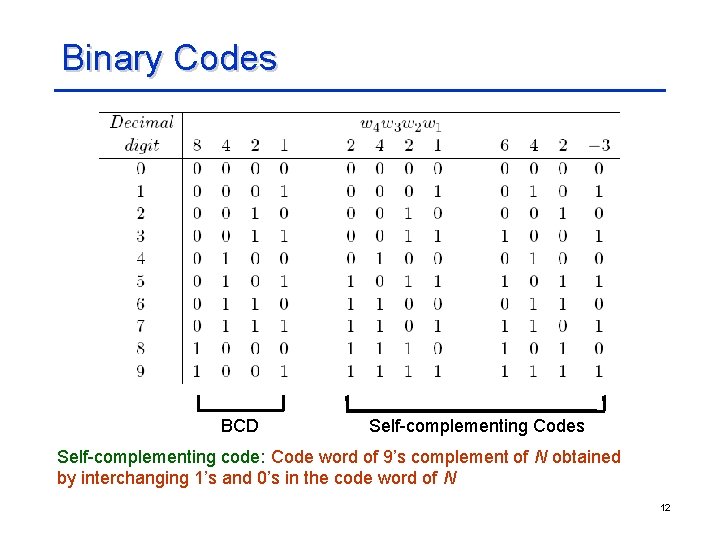 Binary Codes BCD Self-complementing Codes Self-complementing code: Code word of 9’s complement of N