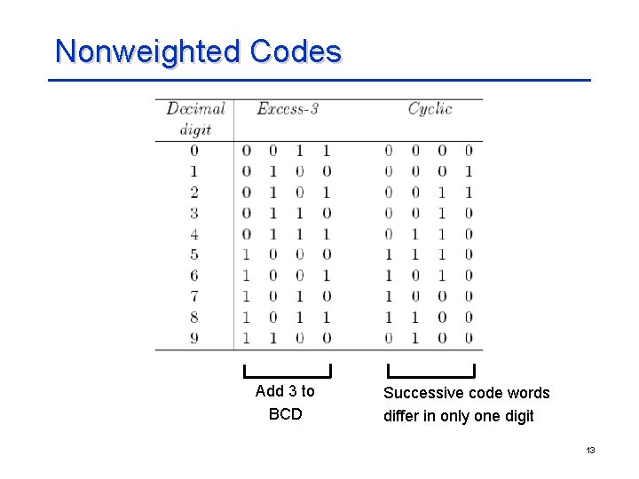 Nonweighted Codes Add 3 to BCD Successive code words differ in only one digit