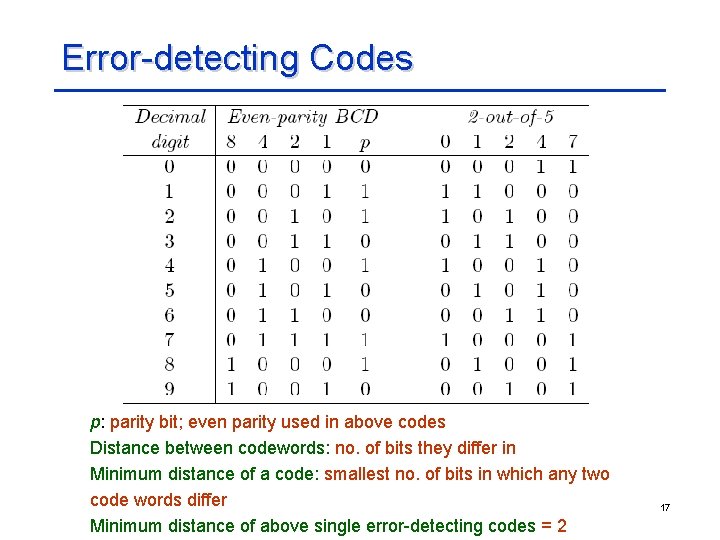 Error-detecting Codes p: parity bit; even parity used in above codes Distance between codewords: