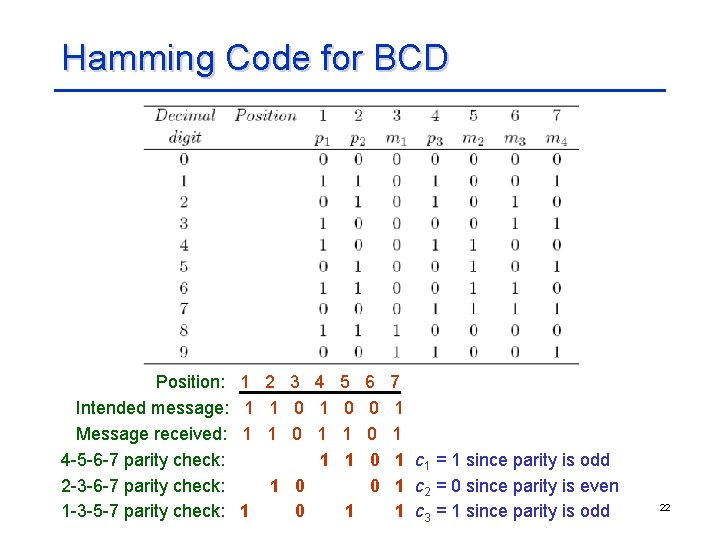 Hamming Code for BCD Position: Intended message: Message received: 4 -5 -6 -7 parity